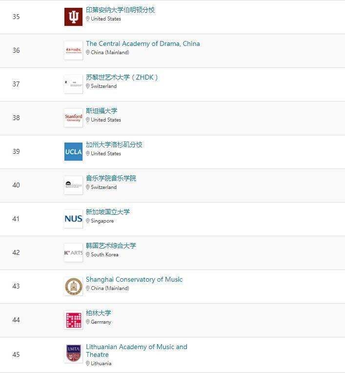 2023最新QS世界音樂學院排名