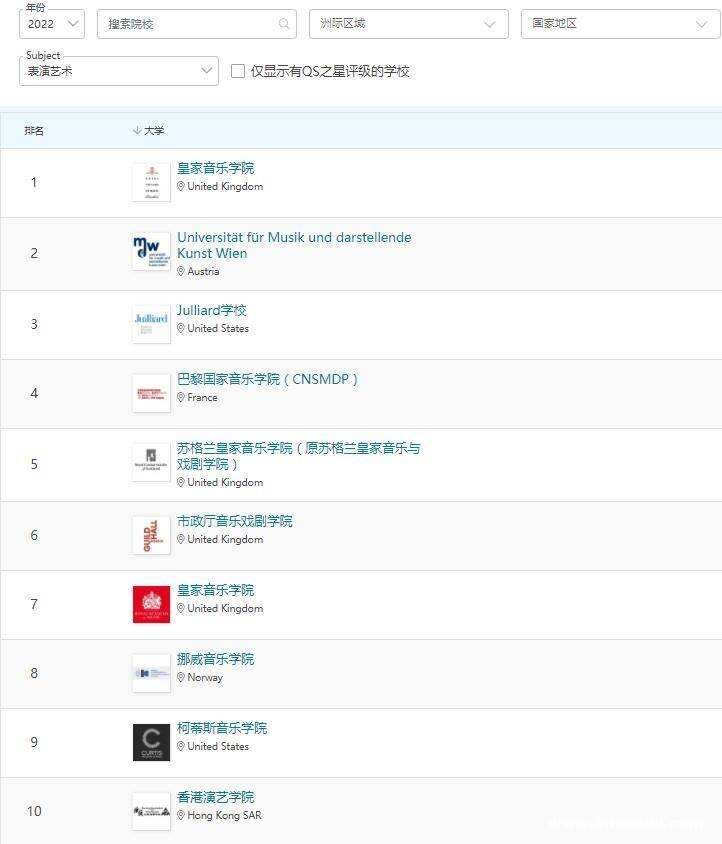 2023最新QS世界音樂學院排名