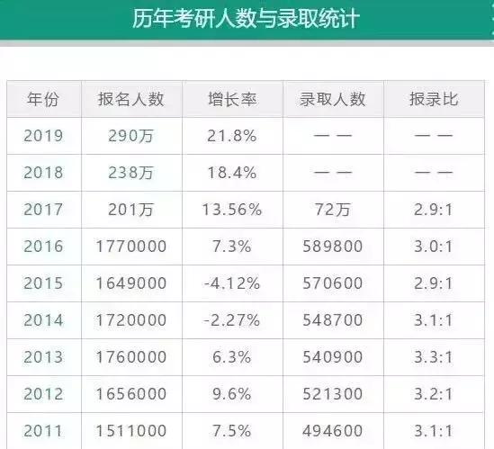 考研到底有多難？這幾項數據告訴你