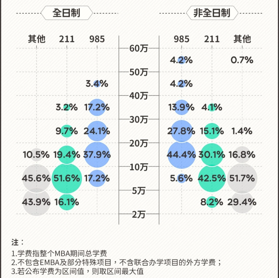 MBA2023年學費分布（數據來源：MBAedu、各高校MBA項目招生簡章 圖源：谷雨數據）